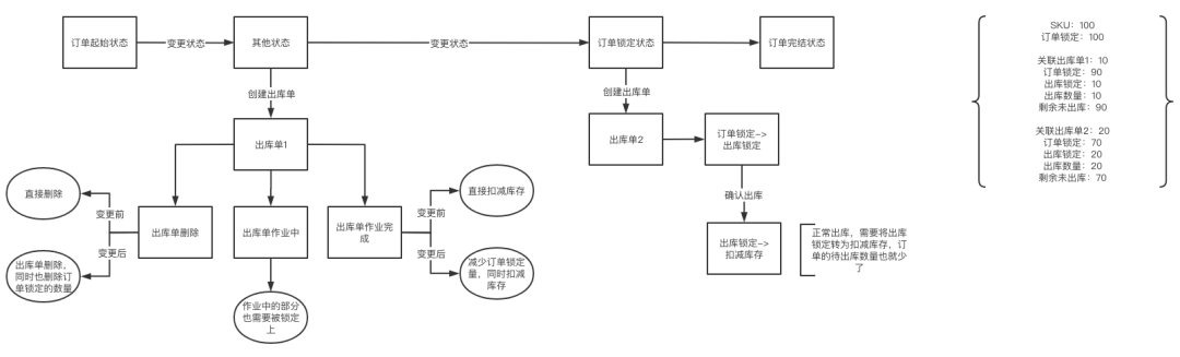 踩坑实践 | 自定义状态流的B2B订单锁定与释放